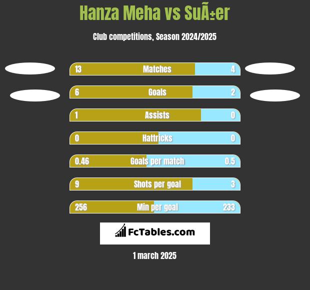 Hanza Meha vs SuÃ±er h2h player stats