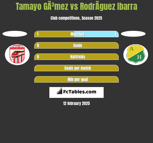 Tamayo GÃ³mez vs RodrÃ­guez Ibarra h2h player stats