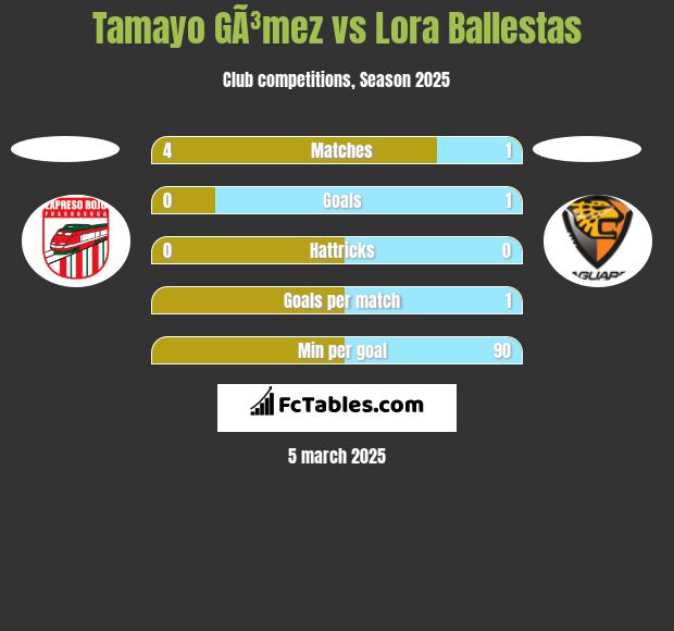 Tamayo GÃ³mez vs Lora Ballestas h2h player stats