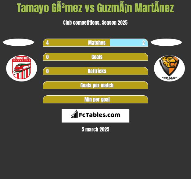 Tamayo GÃ³mez vs GuzmÃ¡n MartÃ­nez h2h player stats