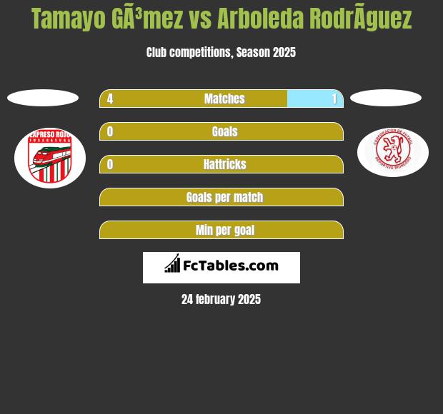 Tamayo GÃ³mez vs Arboleda RodrÃ­guez h2h player stats