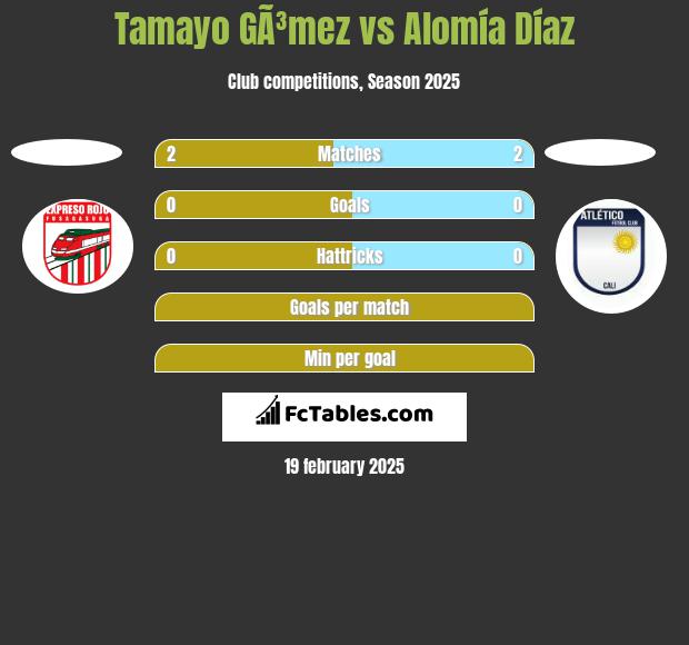 Tamayo GÃ³mez vs Alomía Díaz h2h player stats