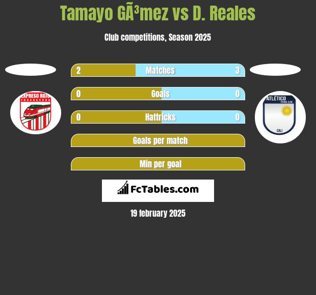 Tamayo GÃ³mez vs D. Reales h2h player stats