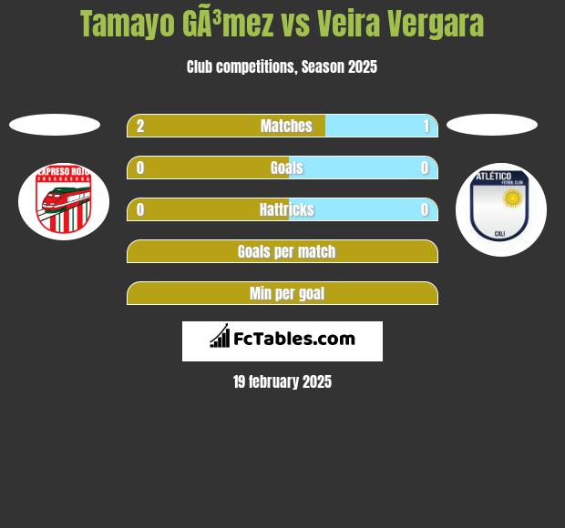 Tamayo GÃ³mez vs Veira Vergara h2h player stats