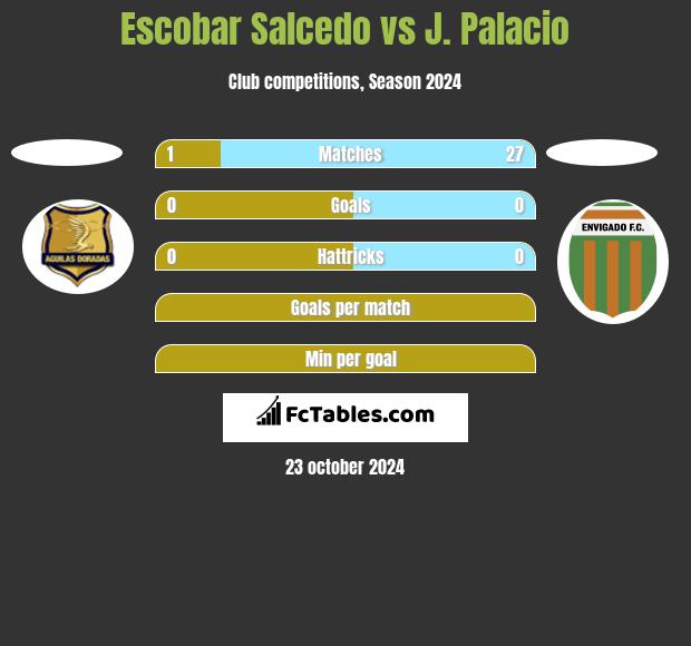 Escobar Salcedo vs J. Palacio h2h player stats