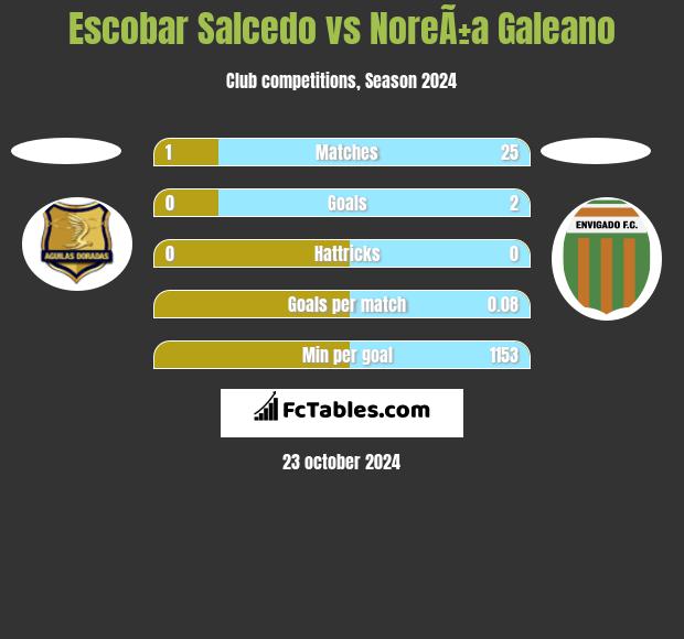 Escobar Salcedo vs NoreÃ±a Galeano h2h player stats