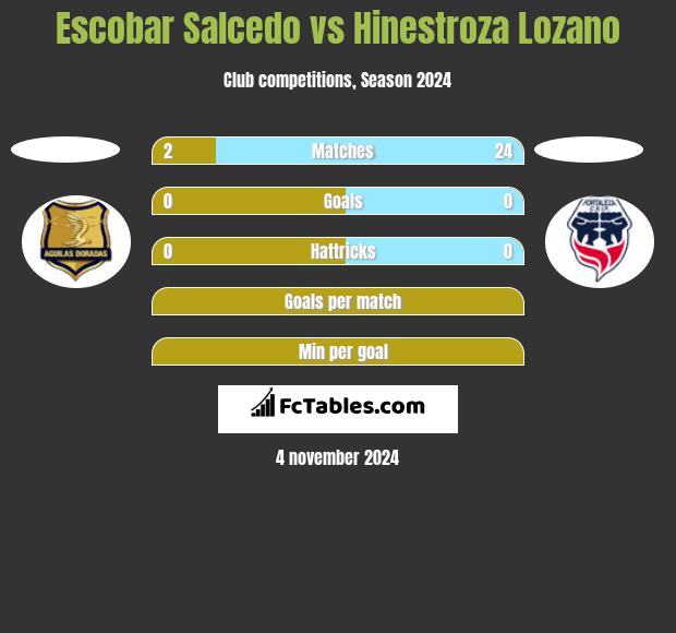 Escobar Salcedo vs Hinestroza Lozano h2h player stats