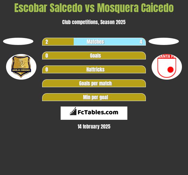 Escobar Salcedo vs Mosquera Caicedo h2h player stats