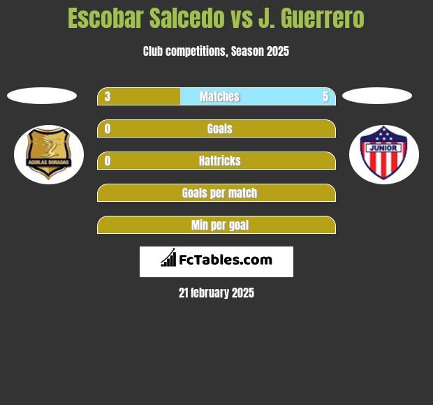 Escobar Salcedo vs J. Guerrero h2h player stats