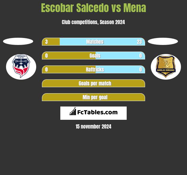 Escobar Salcedo vs Mena h2h player stats