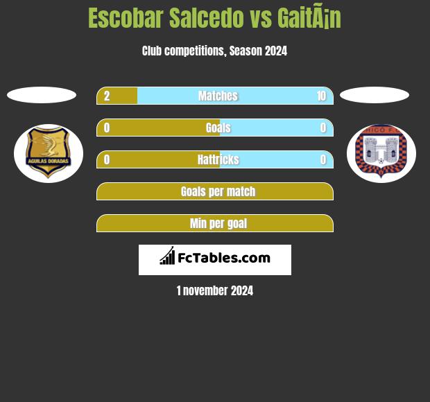 Escobar Salcedo vs GaitÃ¡n h2h player stats