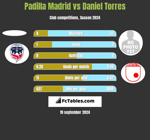 Padilla Madrid vs Daniel Torres h2h player stats