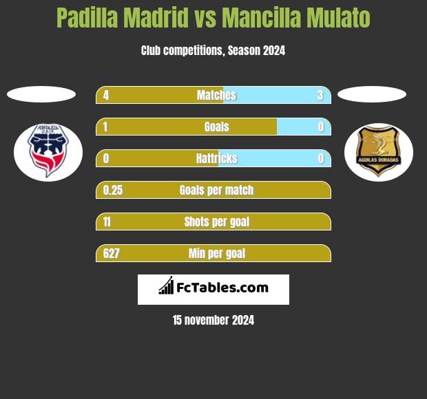 Padilla Madrid vs Mancilla Mulato h2h player stats