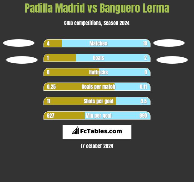 Padilla Madrid vs Banguero Lerma h2h player stats