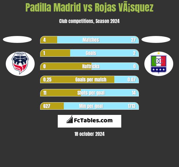 Padilla Madrid vs Rojas VÃ¡squez h2h player stats