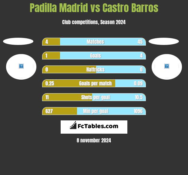 Padilla Madrid vs Castro Barros h2h player stats