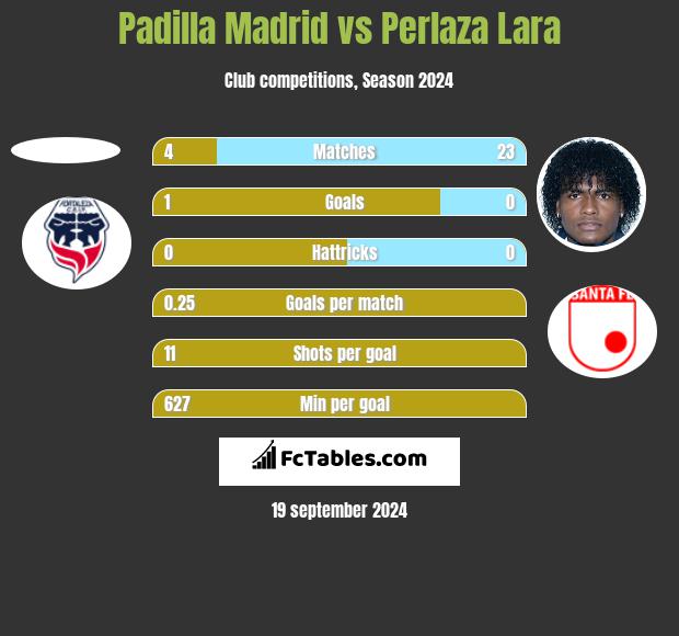 Padilla Madrid vs Perlaza Lara h2h player stats