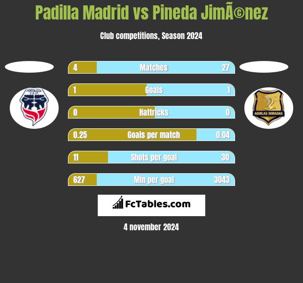 Padilla Madrid vs Pineda JimÃ©nez h2h player stats