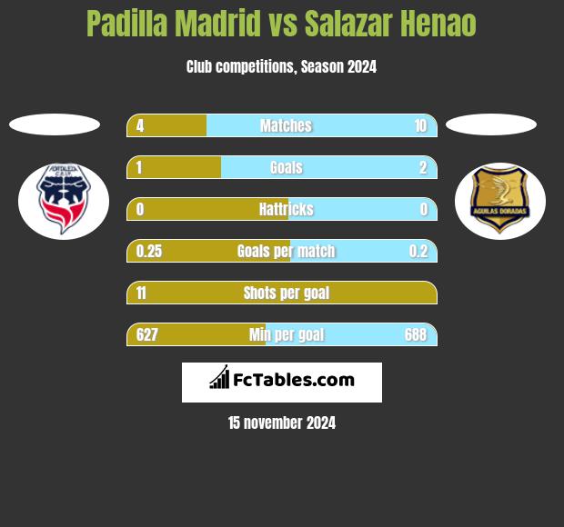 Padilla Madrid vs Salazar Henao h2h player stats