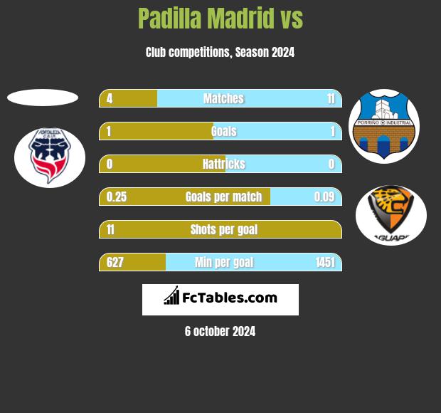 Padilla Madrid vs  h2h player stats