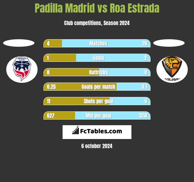 Padilla Madrid vs Roa Estrada h2h player stats