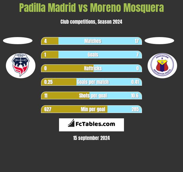 Padilla Madrid vs Moreno Mosquera h2h player stats