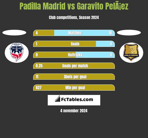 Padilla Madrid vs Garavito PelÃ¡ez h2h player stats