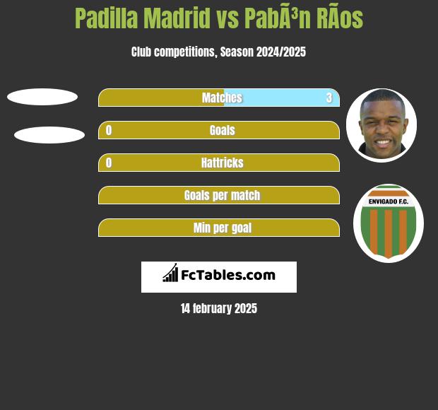 Padilla Madrid vs PabÃ³n RÃ­os h2h player stats