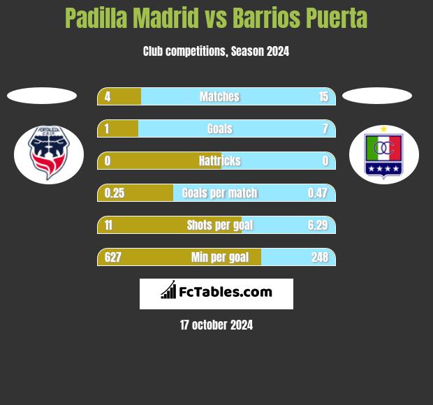 Padilla Madrid vs Barrios Puerta h2h player stats