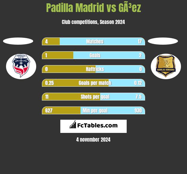 Padilla Madrid vs GÃ³ez h2h player stats