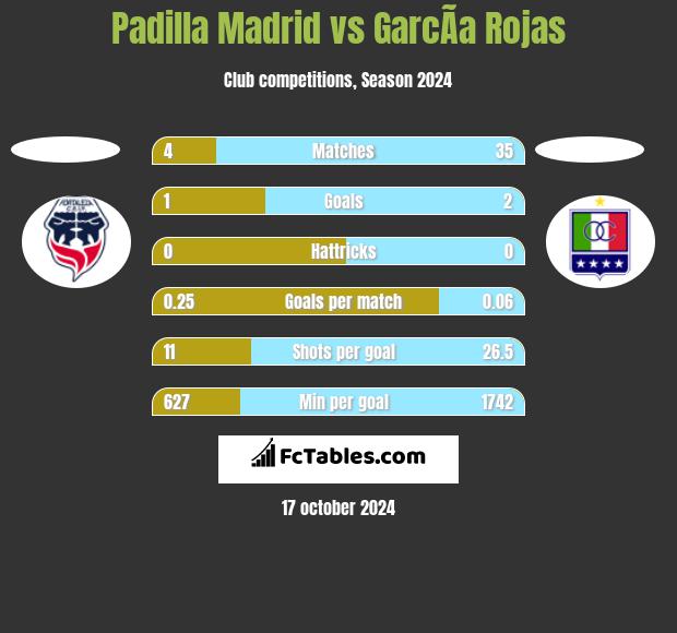 Padilla Madrid vs GarcÃ­a Rojas h2h player stats