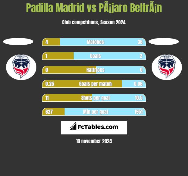 Padilla Madrid vs PÃ¡jaro BeltrÃ¡n h2h player stats