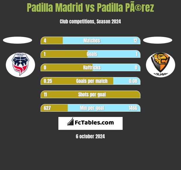 Padilla Madrid vs Padilla PÃ©rez h2h player stats