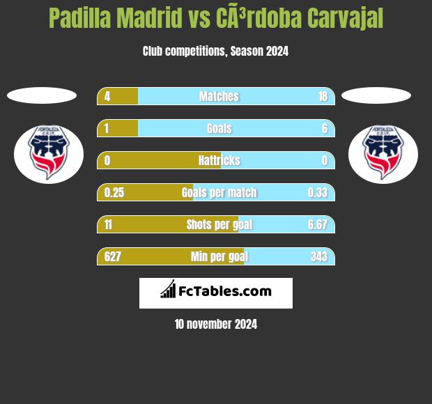 Padilla Madrid vs CÃ³rdoba Carvajal h2h player stats