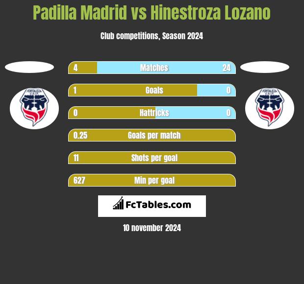 Padilla Madrid vs Hinestroza Lozano h2h player stats