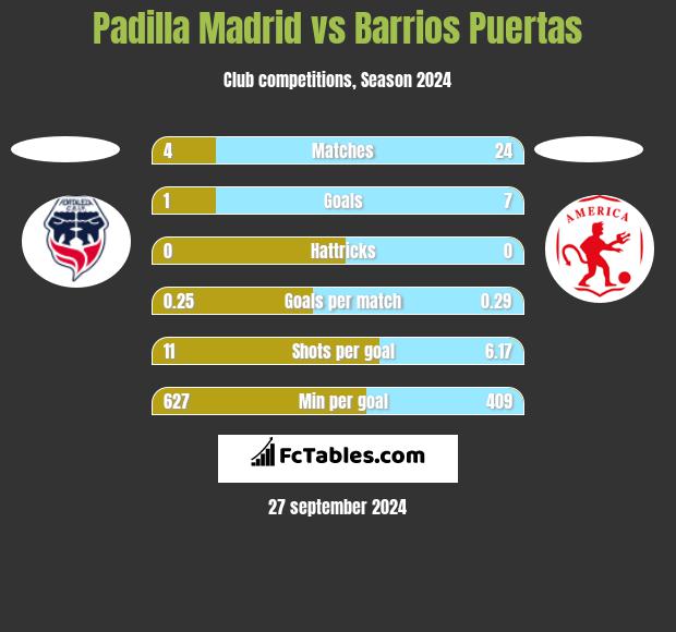 Padilla Madrid vs Barrios Puertas h2h player stats