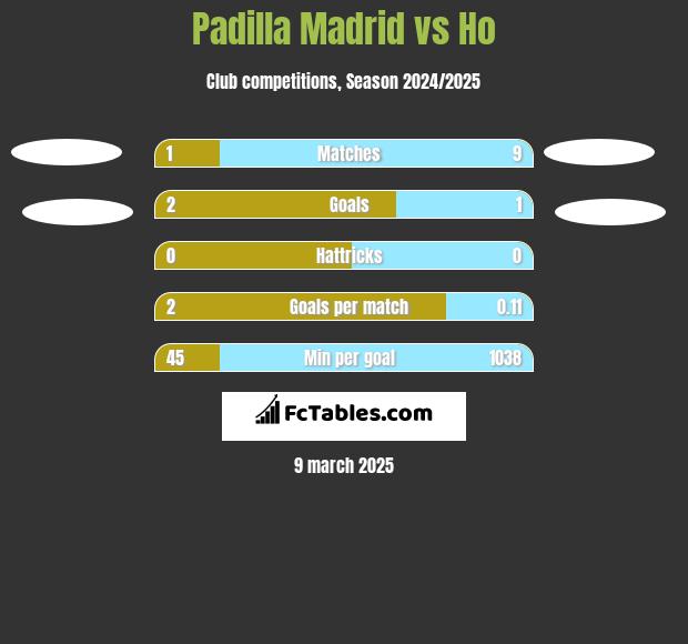 Padilla Madrid vs Ho h2h player stats