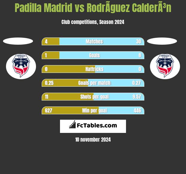 Padilla Madrid vs RodrÃ­guez CalderÃ³n h2h player stats