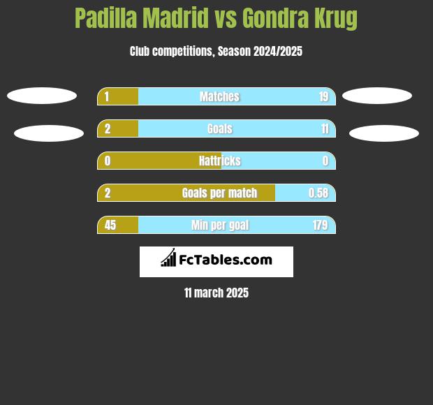 Padilla Madrid vs Gondra Krug h2h player stats