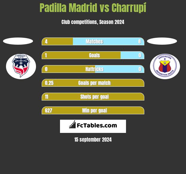 Padilla Madrid vs Charrupí h2h player stats