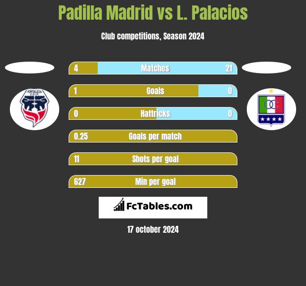 Padilla Madrid vs L. Palacios h2h player stats