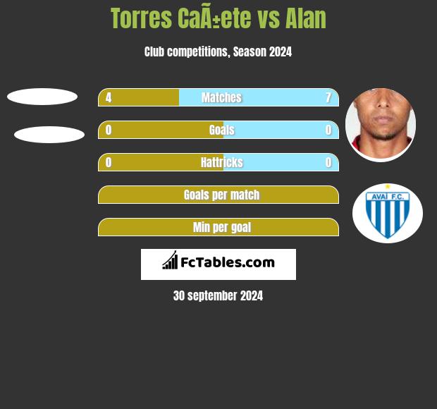 Torres CaÃ±ete vs Alan h2h player stats