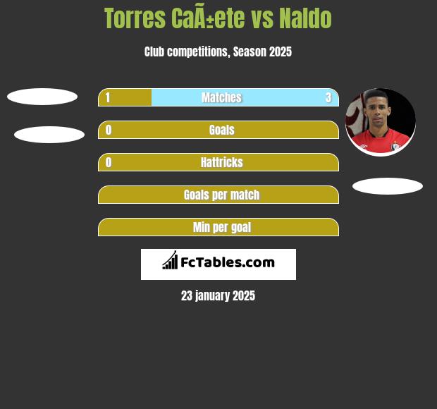 Torres CaÃ±ete vs Naldo h2h player stats