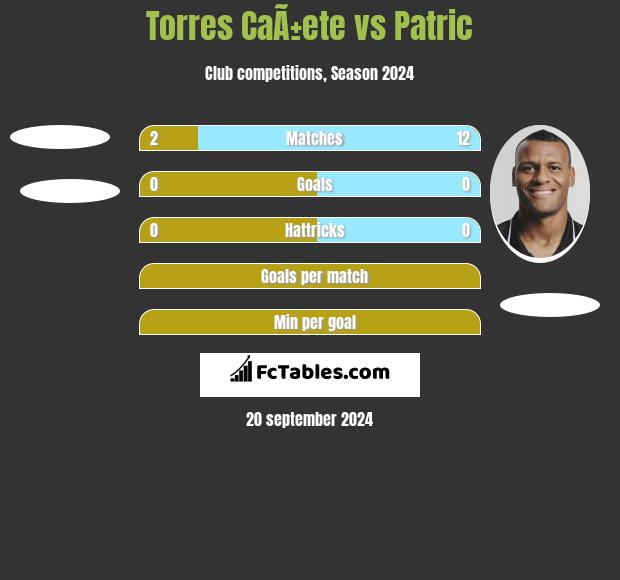 Torres CaÃ±ete vs Patric h2h player stats