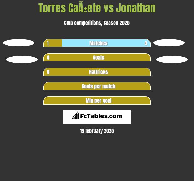 Torres CaÃ±ete vs Jonathan h2h player stats