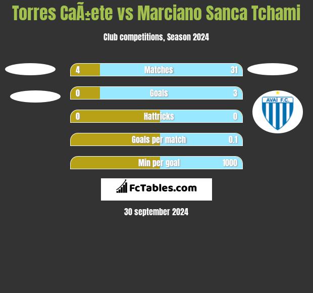 Torres CaÃ±ete vs Marciano Sanca Tchami h2h player stats