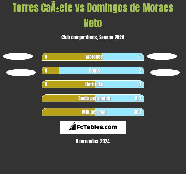 Torres CaÃ±ete vs Domingos de Moraes Neto h2h player stats