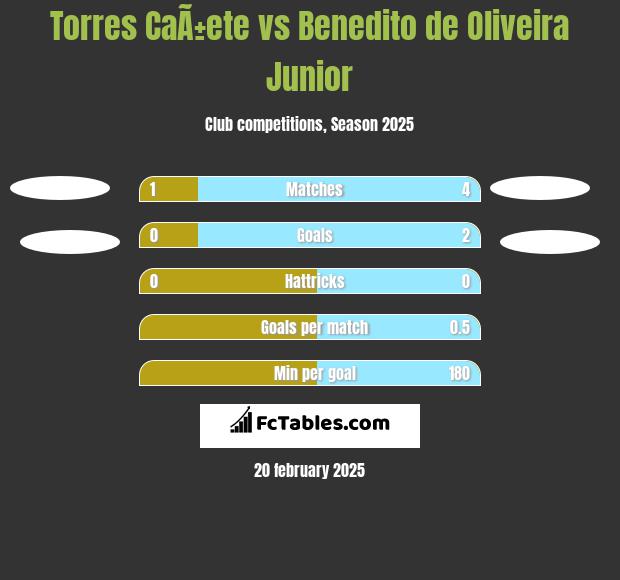 Torres CaÃ±ete vs Benedito de Oliveira Junior h2h player stats