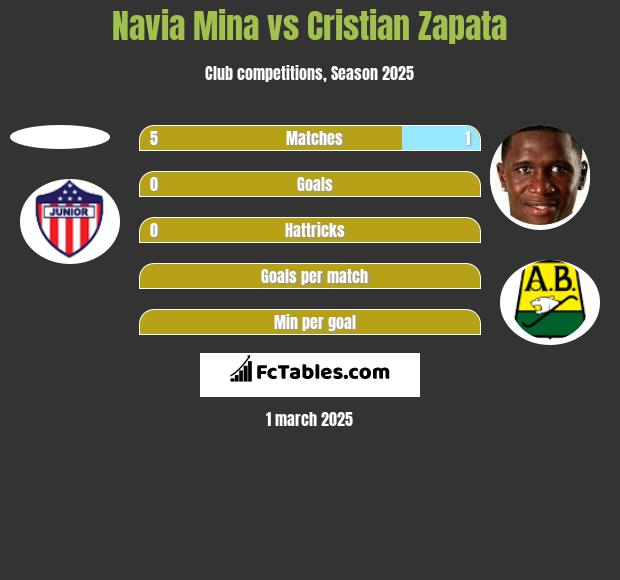 Navia Mina vs Cristian Zapata h2h player stats