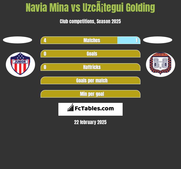 Navia Mina vs UzcÃ¡tegui Golding h2h player stats